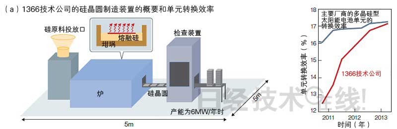 韓國韓華Q Cells與美國風(fēng)險企業(yè)聯(lián)手 使太陽能電池晶圓制造成本減半