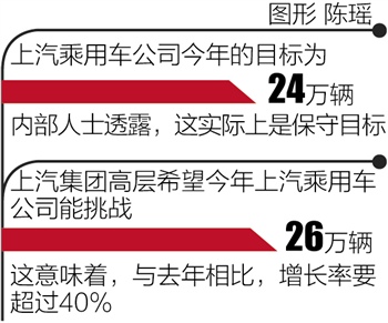 上汽集團(tuán)乘用車銷量下滑20%：洋名爵硬打土市場？