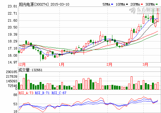 陽光電源