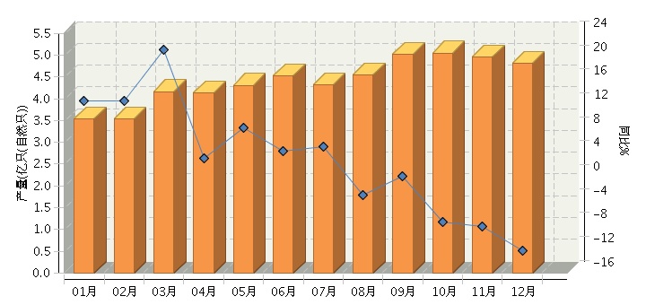 2014年12月全國鋰離子電池產(chǎn)量同比下降0.03% 