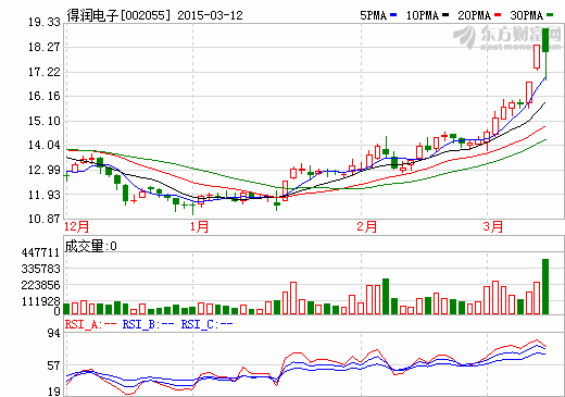 得潤(rùn)電子擬收購(gòu)意大利汽車電子商 13日復(fù)牌得潤(rùn)電子擬收購(gòu)意大利汽車電子商 13日復(fù)牌