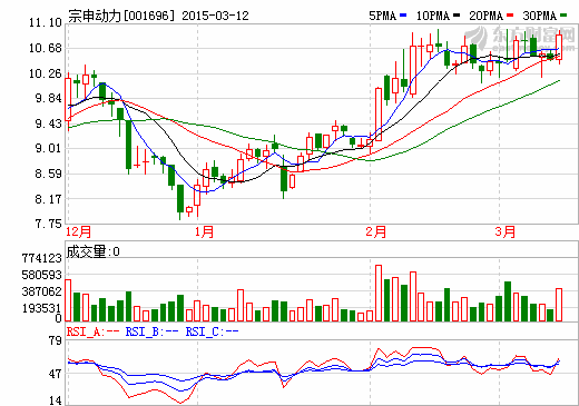 宗申動(dòng)力回應(yīng)媒體關(guān)于公司車(chē)聯(lián)網(wǎng)的報(bào)道：公司未籌劃