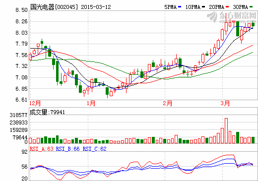 國(guó)光電器：鋰電池正極材料業(yè)務(wù)已小批量生產(chǎn)