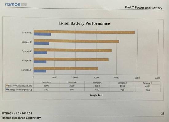 疑似藍(lán)魔手機電池測試數(shù)據(jù)曝光