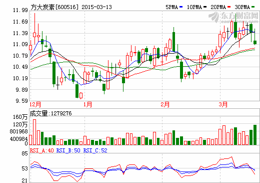 方大炭素控股股東方大集團(tuán)兩天或套現(xiàn)9億