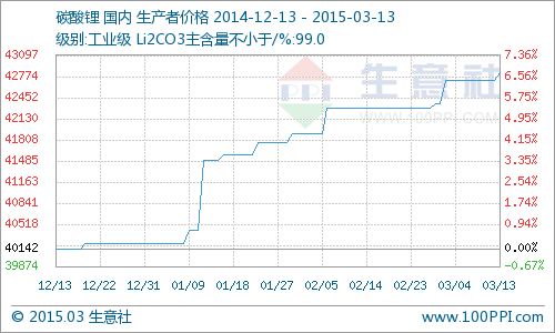 國內(nèi)工業(yè)級碳酸鋰行情小幅上揚  周漲幅為0.27%