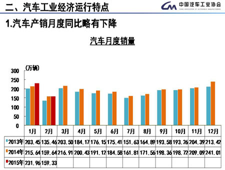 2月汽車產(chǎn)銷“雙降”  新能源車猛增成亮點(diǎn) 