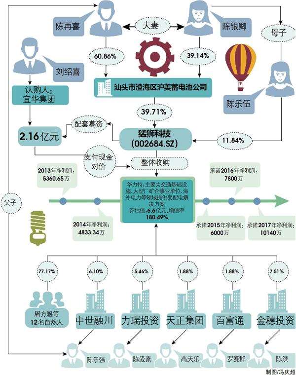 猛獅科技6.6億購(gòu)IPO棄子華力特 最大規(guī)模解禁來襲