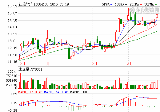 江淮汽車2014年營收341.95億 業(yè)績同比下滑四成