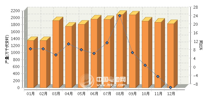 1-12月全國鉛酸蓄電池行業(yè)累計完成產(chǎn)量同比增長4.58%