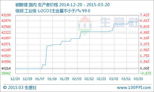 國內工業(yè)級碳酸鋰行情小幅上揚 同比去年上漲8.45%