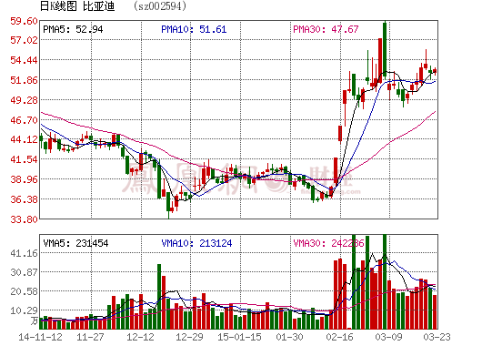 免征購(gòu)置稅 比亞迪新能源車銷售2月奪冠