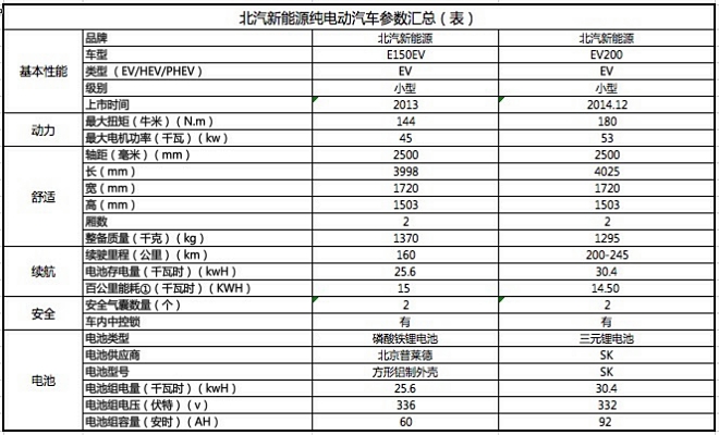 北汽新能源電動汽車參數(shù)