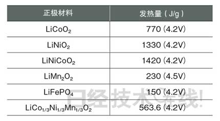 鋰電池開(kāi)發(fā)史（六）兼顧安全性與大容量，看清正極材料的“貓膩”(第1頁(yè)) -  2.jpg