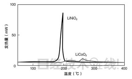 鋰電池開(kāi)發(fā)史（六）兼顧安全性與大容量，看清正極材料的“貓膩”(第1頁(yè)) -  1.jpg