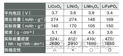 鋰電池開發(fā)史（六）兼顧安全性與大容量，看清正極材料的“貓膩”(第1頁) -  3.jpg