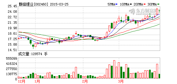 贛鋒鋰業(yè)：料2015年碳酸鋰供不應(yīng)求 價(jià)格仍將上漲