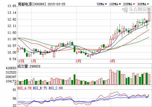 南都電源股價(jià)走勢(shì)圖