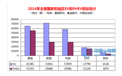 2014年全球電動(dòng)汽車銷量突破35萬輛