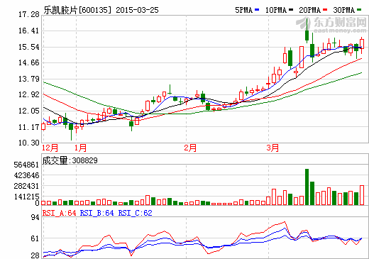 募資6億 樂凱膠片進(jìn)軍鋰電太陽能電池隔膜產(chǎn)業(yè)