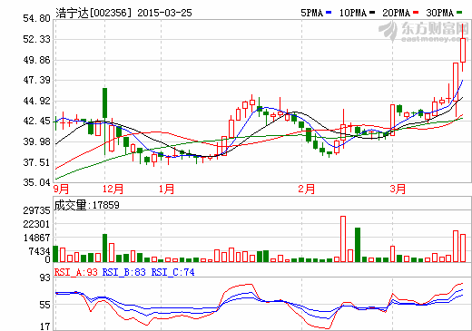 浩寧達(dá)并購(gòu)再次遭否  標(biāo)的企業(yè)河南義騰涉嫌造假