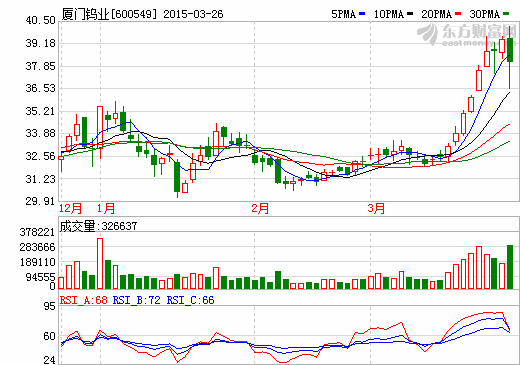 廈門鎢業(yè)：去年合并營業(yè)收入101.42億元 同增2.71%