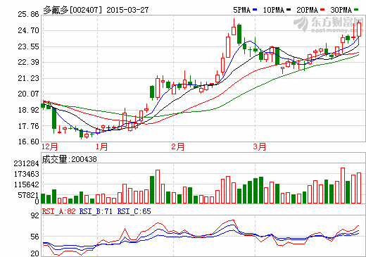 欲造整車 蓄勢(shì)待發(fā) 多氟多成立汽車研究所