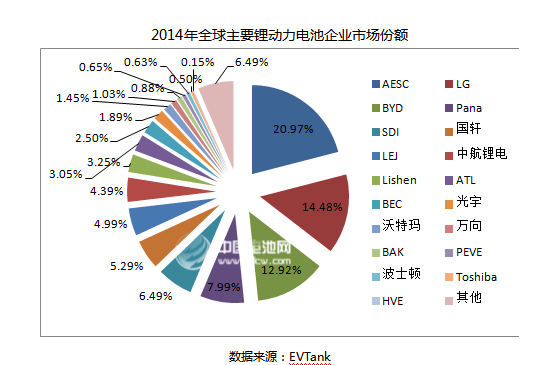 2014年全球汽車鋰動力電池產(chǎn)量達到10012.8Mwh