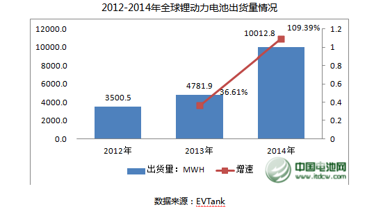 2014年全球汽車鋰動力電池產(chǎn)量達到10012.8Mwh