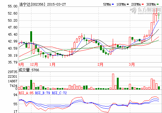 浩寧達(dá)：2014年報(bào)擬10轉(zhuǎn)20派1.5元 營收77418.67萬元