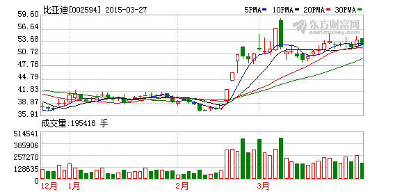 新能源汽車商業(yè)化元年 比亞迪去年營收582億元