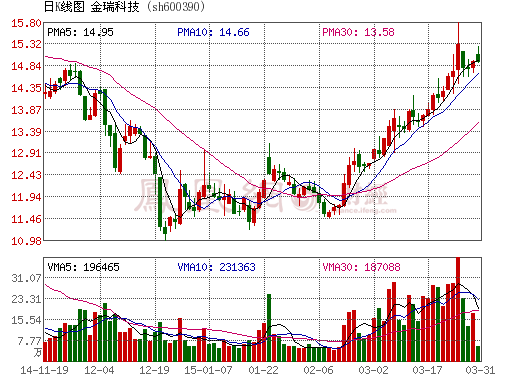 不好好做材料 金瑞科技投資逾五億欲玩工業(yè)地產(chǎn)