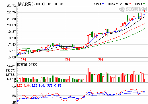 杉杉股份減持184萬股寧波銀行 收益約3194萬元