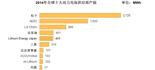 2014全球電池生產(chǎn)商前十強(qiáng) 比亞迪普萊德天能入圍