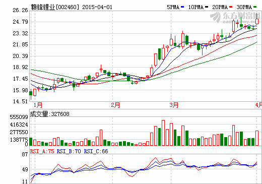 贛鋒鋰業(yè)擬1.3億元購江西西部資源鋰業(yè)100%股權(quán)