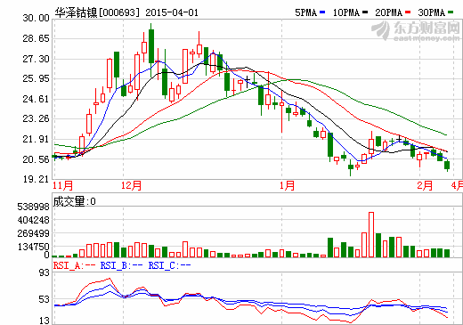 華澤鈷鎳：擬定增募資50億布局l鋰離子電池新材料