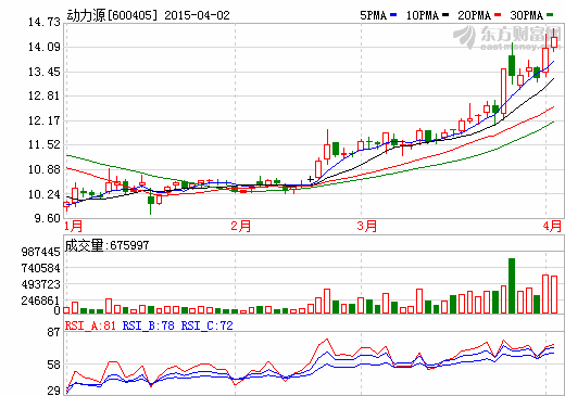 動(dòng)力源股價(jià)走勢(shì)圖