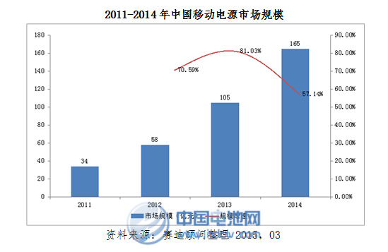 移動(dòng)電源峰會(huì)下周五開幕 主流品牌云集熱議出路