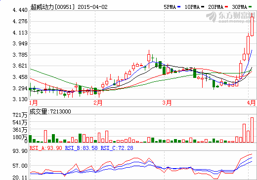 超威動力股價走勢圖