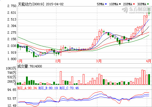 天能動力股價走勢圖