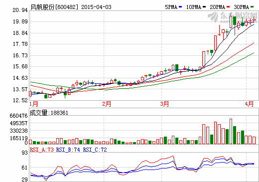 風(fēng)帆股份2014年度實(shí)現(xiàn)凈利潤1.44億元 同比增長24.06%