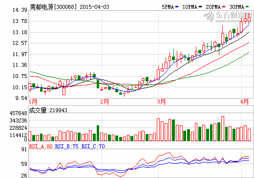 公司動力電池業(yè)務(wù)受行業(yè)價格戰(zhàn)持續(xù)等因素影響，營業(yè)收入及業(yè)績同比下降較大。