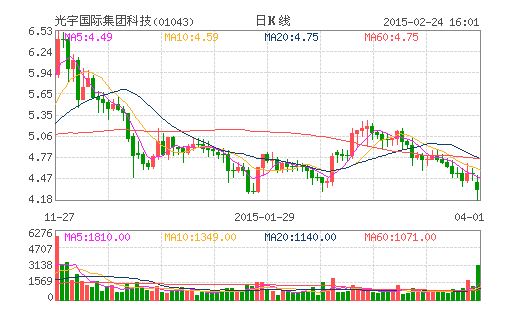 光宇國(guó)際：去年純利3215.4萬(wàn)元  全年少賺81.4% 