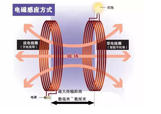 無(wú)線充電離我們有多遠(yuǎn)？誰(shuí)能挑動(dòng)中國(guó)市場(chǎng)？