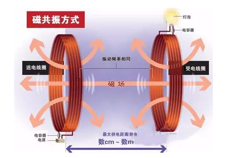 無線充電離我們有多遠(yuǎn)？誰能挑動中國市場？