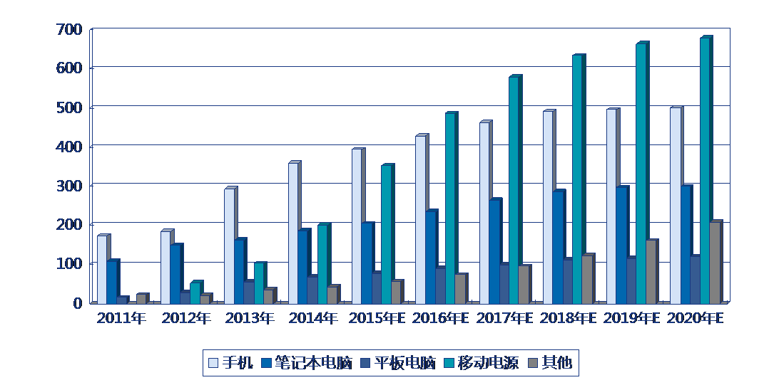 2015年-2020年中國(guó)3C領(lǐng)域各細(xì)分市場(chǎng)鋰離子電池需求預(yù)測(cè)（單位：萬(wàn)kWh）