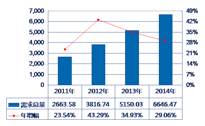 2014年全球鋰電池需求年均復合增長率高達32.51%