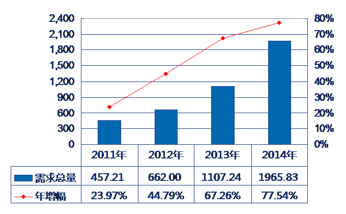 2014年全球鋰電池需求年均復合增長率高達32.51%