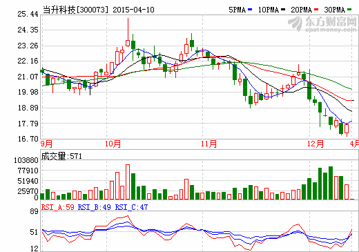 新能源汽車迎來三元材料時(shí)代 當(dāng)升科技復(fù)牌即漲停