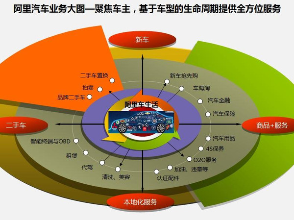 阿里汽車進軍4萬億元市場 整合資源建平臺能破4S店模式？